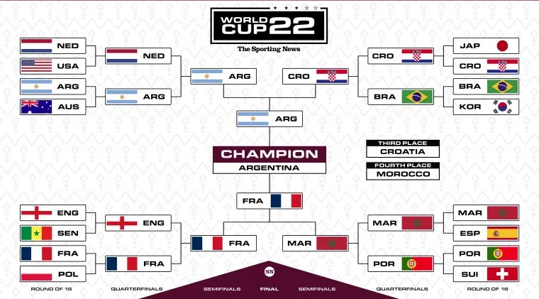 Argentina Make History with Iconic 2022 World Cup Victory