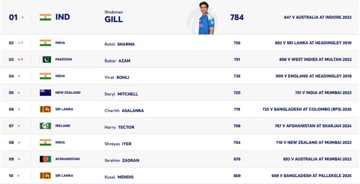 Rohit Sharma Climbs to Number 2 in ICC ODI Rankings